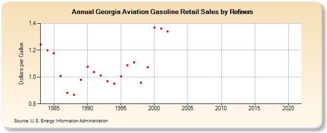 Georgia Aviation Gasoline Retail Sales by Refiners (Dollars per Gallon)