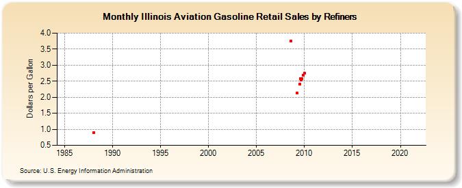 Illinois Aviation Gasoline Retail Sales by Refiners (Dollars per Gallon)