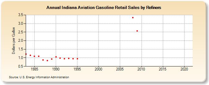 Indiana Aviation Gasoline Retail Sales by Refiners (Dollars per Gallon)