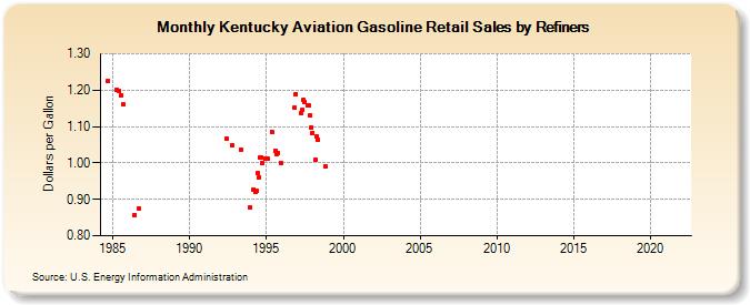 Kentucky Aviation Gasoline Retail Sales by Refiners (Dollars per Gallon)