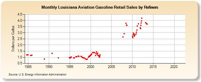 Louisiana Aviation Gasoline Retail Sales by Refiners (Dollars per Gallon)