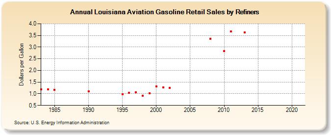 Louisiana Aviation Gasoline Retail Sales by Refiners (Dollars per Gallon)