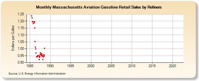 Massachusetts Aviation Gasoline Retail Sales by Refiners (Dollars per Gallon)