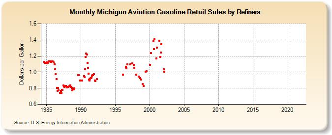 Michigan Aviation Gasoline Retail Sales by Refiners (Dollars per Gallon)