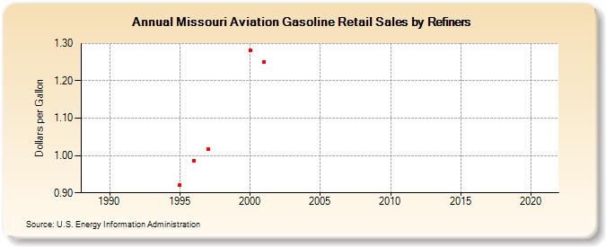 Missouri Aviation Gasoline Retail Sales by Refiners (Dollars per Gallon)
