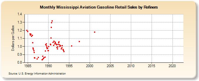 Mississippi Aviation Gasoline Retail Sales by Refiners (Dollars per Gallon)