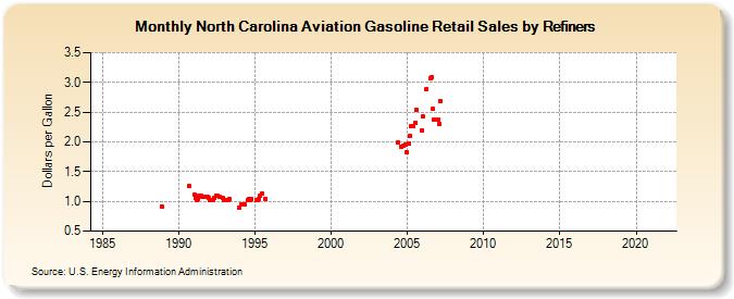North Carolina Aviation Gasoline Retail Sales by Refiners (Dollars per Gallon)