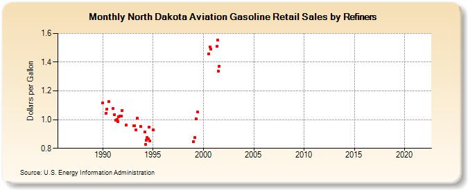 North Dakota Aviation Gasoline Retail Sales by Refiners (Dollars per Gallon)