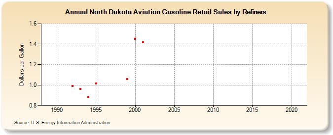 North Dakota Aviation Gasoline Retail Sales by Refiners (Dollars per Gallon)