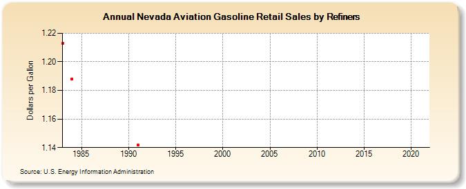 Nevada Aviation Gasoline Retail Sales by Refiners (Dollars per Gallon)