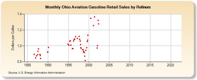 Ohio Aviation Gasoline Retail Sales by Refiners (Dollars per Gallon)