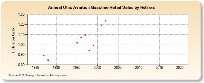 Ohio Aviation Gasoline Retail Sales by Refiners (Dollars per Gallon)
