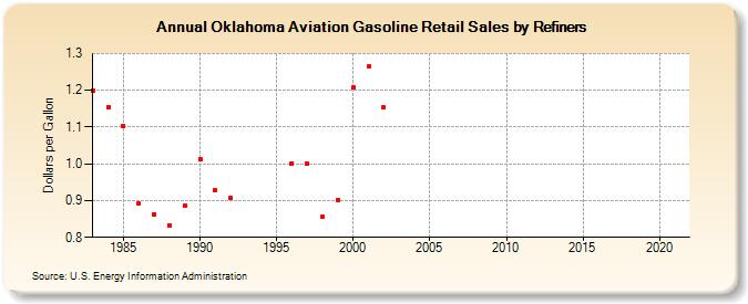 Oklahoma Aviation Gasoline Retail Sales by Refiners (Dollars per Gallon)
