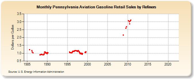 Pennsylvania Aviation Gasoline Retail Sales by Refiners (Dollars per Gallon)