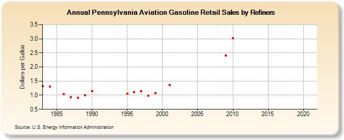 Pennsylvania Aviation Gasoline Retail Sales by Refiners (Dollars per Gallon)