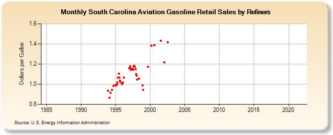 South Carolina Aviation Gasoline Retail Sales by Refiners (Dollars per Gallon)
