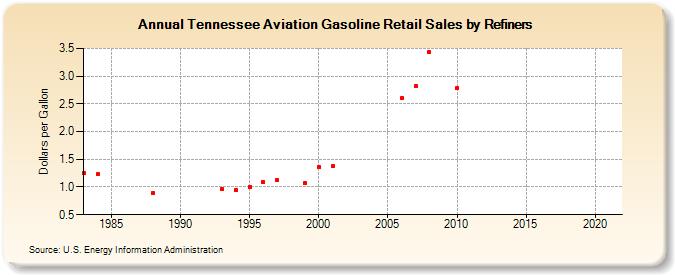 Tennessee Aviation Gasoline Retail Sales by Refiners (Dollars per Gallon)
