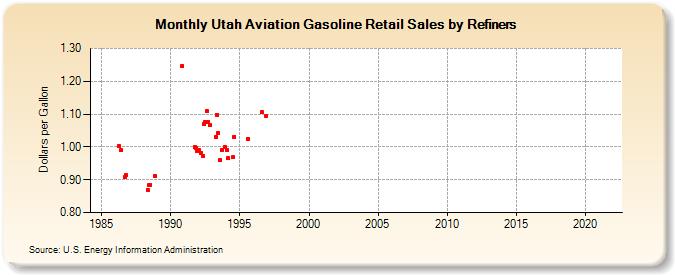 Utah Aviation Gasoline Retail Sales by Refiners (Dollars per Gallon)