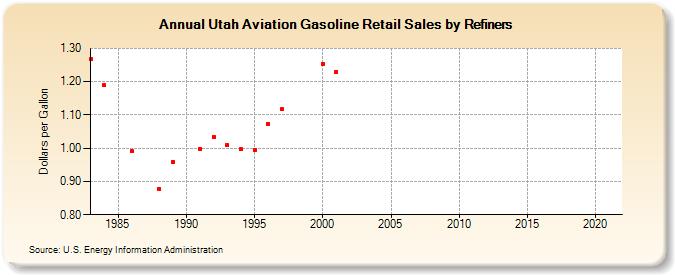 Utah Aviation Gasoline Retail Sales by Refiners (Dollars per Gallon)