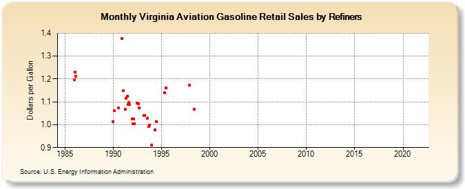 Virginia Aviation Gasoline Retail Sales by Refiners (Dollars per Gallon)