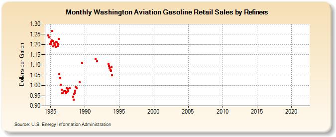 Washington Aviation Gasoline Retail Sales by Refiners (Dollars per Gallon)
