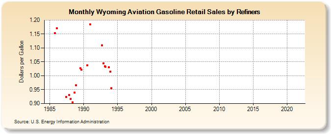 Wyoming Aviation Gasoline Retail Sales by Refiners (Dollars per Gallon)