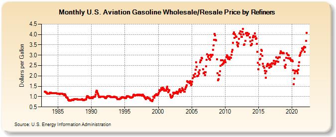 U.S. Aviation Gasoline Wholesale/Resale Price by Refiners (Dollars per Gallon)