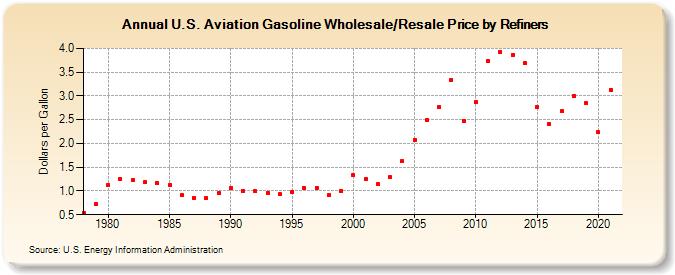 U.S. Aviation Gasoline Wholesale/Resale Price by Refiners (Dollars per Gallon)