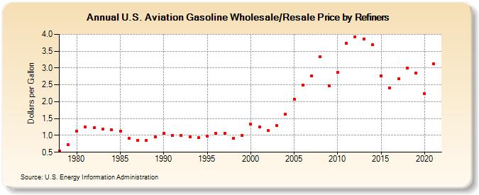 U.S. Aviation Gasoline Wholesale/Resale Price by Refiners (Dollars per  Gallon)