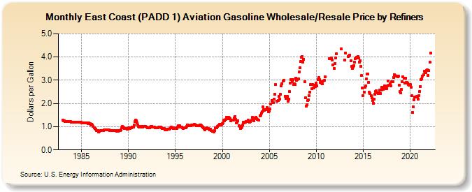 East Coast (PADD 1) Aviation Gasoline Wholesale/Resale Price by Refiners (Dollars per Gallon)