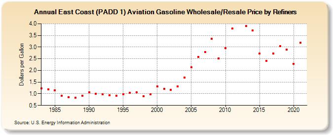 East Coast (PADD 1) Aviation Gasoline Wholesale/Resale Price by Refiners (Dollars per Gallon)