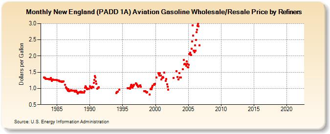 New England (PADD 1A) Aviation Gasoline Wholesale/Resale Price by Refiners (Dollars per Gallon)