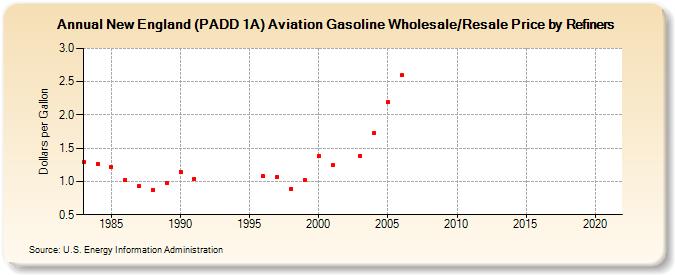 New England (PADD 1A) Aviation Gasoline Wholesale/Resale Price by Refiners (Dollars per Gallon)