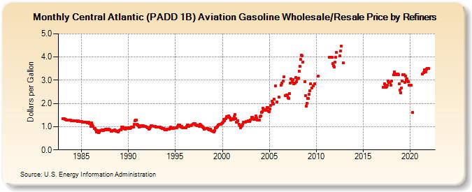 Central Atlantic (PADD 1B) Aviation Gasoline Wholesale/Resale Price by Refiners (Dollars per Gallon)