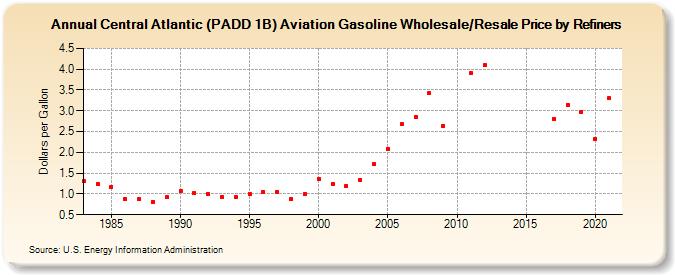 Central Atlantic (PADD 1B) Aviation Gasoline Wholesale/Resale Price by Refiners (Dollars per Gallon)