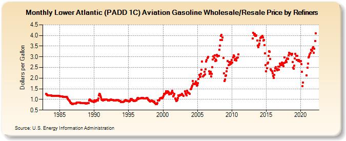 Lower Atlantic (PADD 1C) Aviation Gasoline Wholesale/Resale Price by Refiners (Dollars per Gallon)