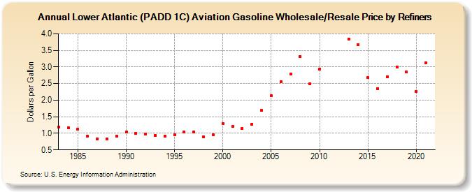 Lower Atlantic (PADD 1C) Aviation Gasoline Wholesale/Resale Price by Refiners (Dollars per Gallon)