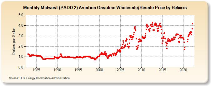 Midwest (PADD 2) Aviation Gasoline Wholesale/Resale Price by Refiners (Dollars per Gallon)
