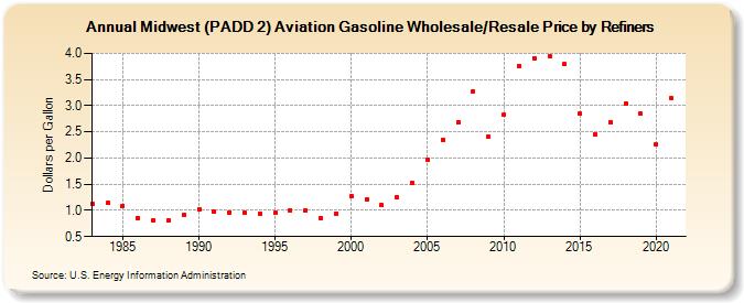Midwest (PADD 2) Aviation Gasoline Wholesale/Resale Price by Refiners (Dollars per Gallon)
