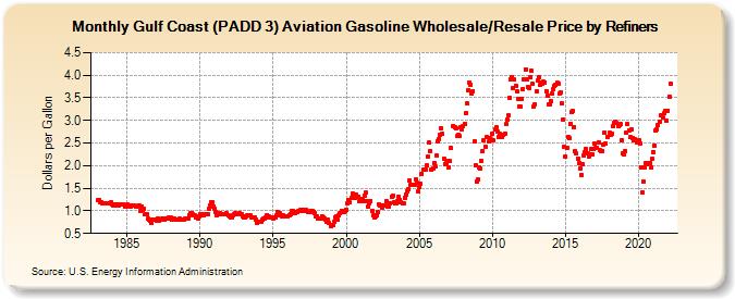 Gulf Coast (PADD 3) Aviation Gasoline Wholesale/Resale Price by Refiners (Dollars per Gallon)