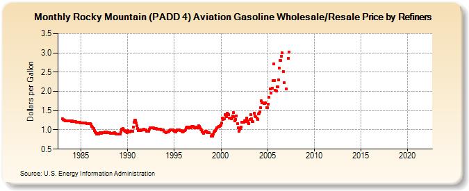 Rocky Mountain (PADD 4) Aviation Gasoline Wholesale/Resale Price by Refiners (Dollars per Gallon)