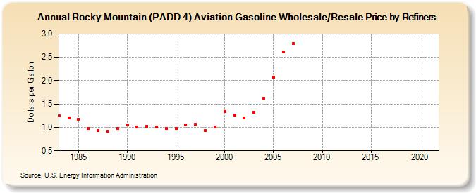 Rocky Mountain (PADD 4) Aviation Gasoline Wholesale/Resale Price by Refiners (Dollars per Gallon)