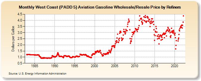 West Coast (PADD 5) Aviation Gasoline Wholesale/Resale Price by Refiners (Dollars per Gallon)