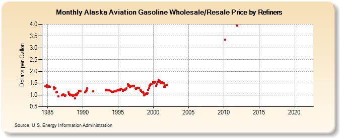 Alaska Aviation Gasoline Wholesale/Resale Price by Refiners (Dollars per Gallon)