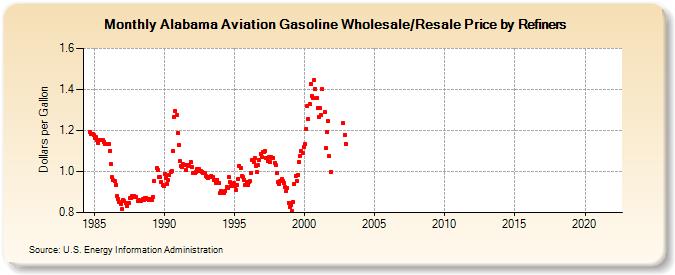 Alabama Aviation Gasoline Wholesale/Resale Price by Refiners (Dollars per Gallon)