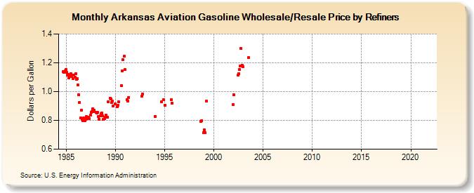 Arkansas Aviation Gasoline Wholesale/Resale Price by Refiners (Dollars per Gallon)