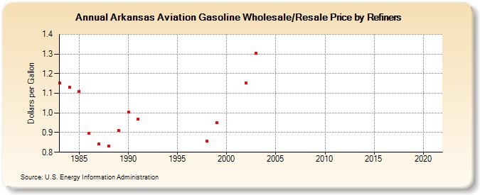 Arkansas Aviation Gasoline Wholesale/Resale Price by Refiners (Dollars per Gallon)