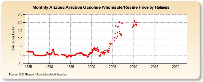 Arizona Aviation Gasoline Wholesale/Resale Price by Refiners (Dollars per Gallon)