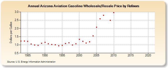 Arizona Aviation Gasoline Wholesale/Resale Price by Refiners (Dollars per Gallon)