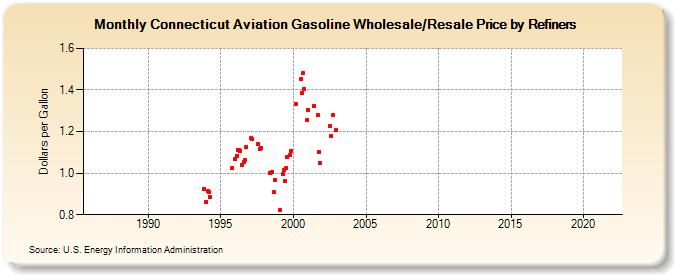 Connecticut Aviation Gasoline Wholesale/Resale Price by Refiners (Dollars per Gallon)